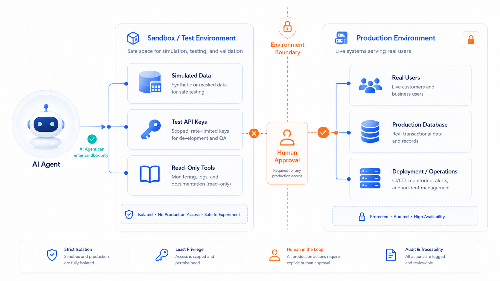 Separate agent test environments from production systems