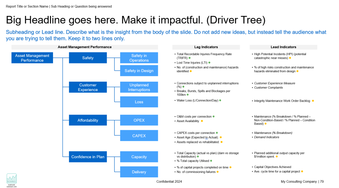 Example of a report slide using a driver tree to connect evidence to a conclusion