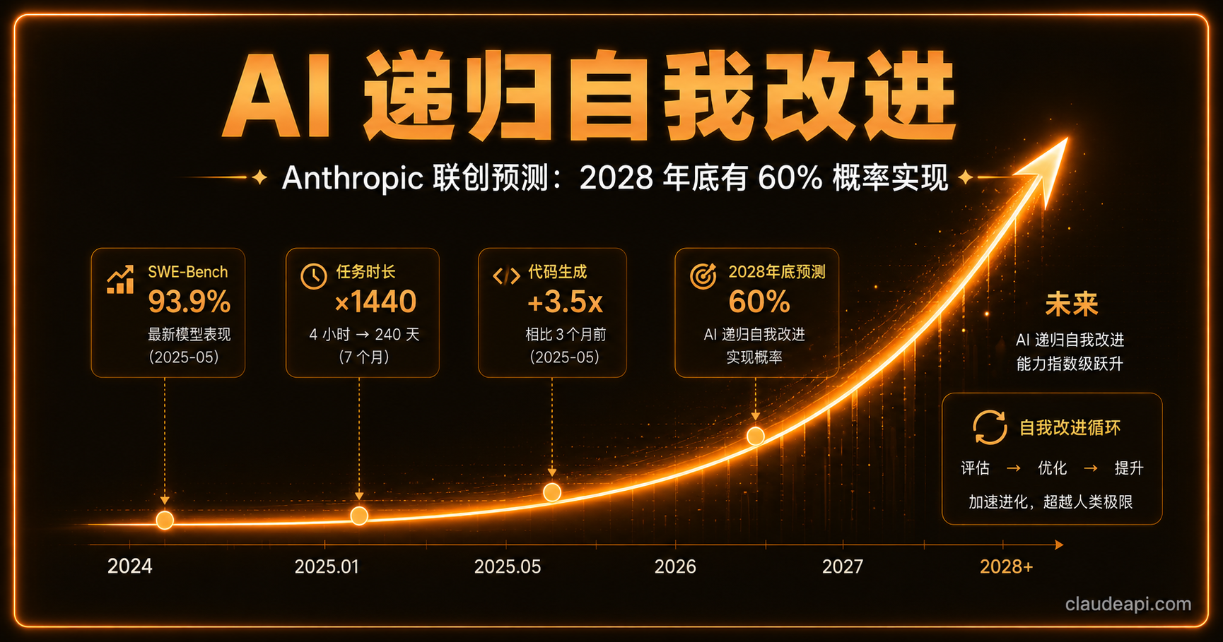 AI 递归自我改进：Anthropic 联创预测 2028 年前有 60% 概率实现