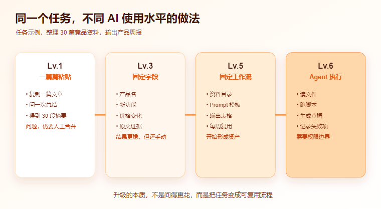 AI workflow maturity task comparison