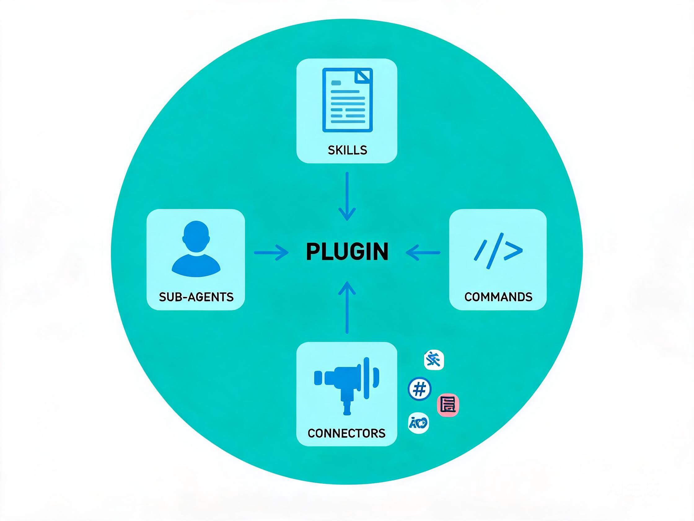 Claude Skills, Plugins, and MCP connector relationship