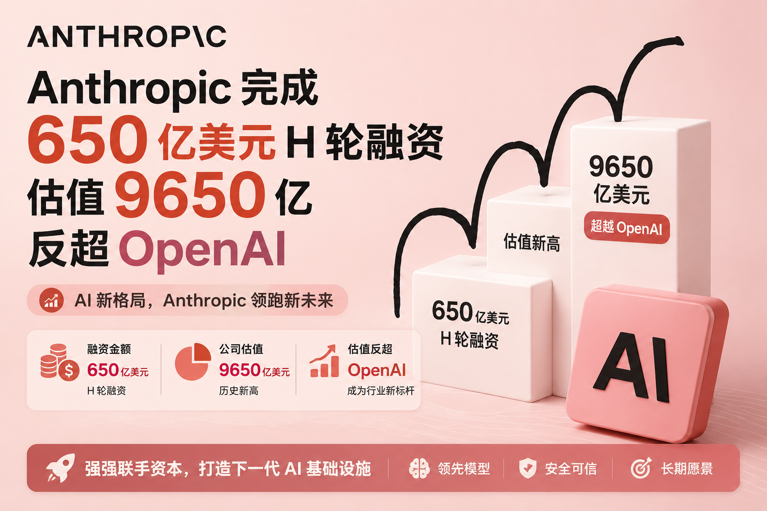 Anthropic 完成 650 亿美元 H 轮融资，投后估值 9650 亿超越 OpenAI