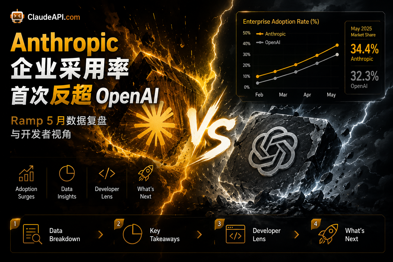 Anthropic 企业采用率首次反超 OpenAI：Ramp 5 月数据复盘与开发者视角