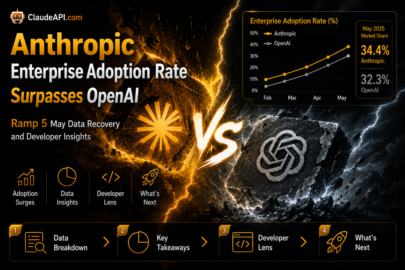 Anthropic Enterprise Adoption Surpasses OpenAI for the First Time: Ramp May Data Recap and the Developer Perspective