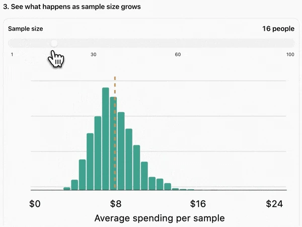 GPT-6 Intelligent UI central-limit-theorem slider showing how sample size affects distributions
