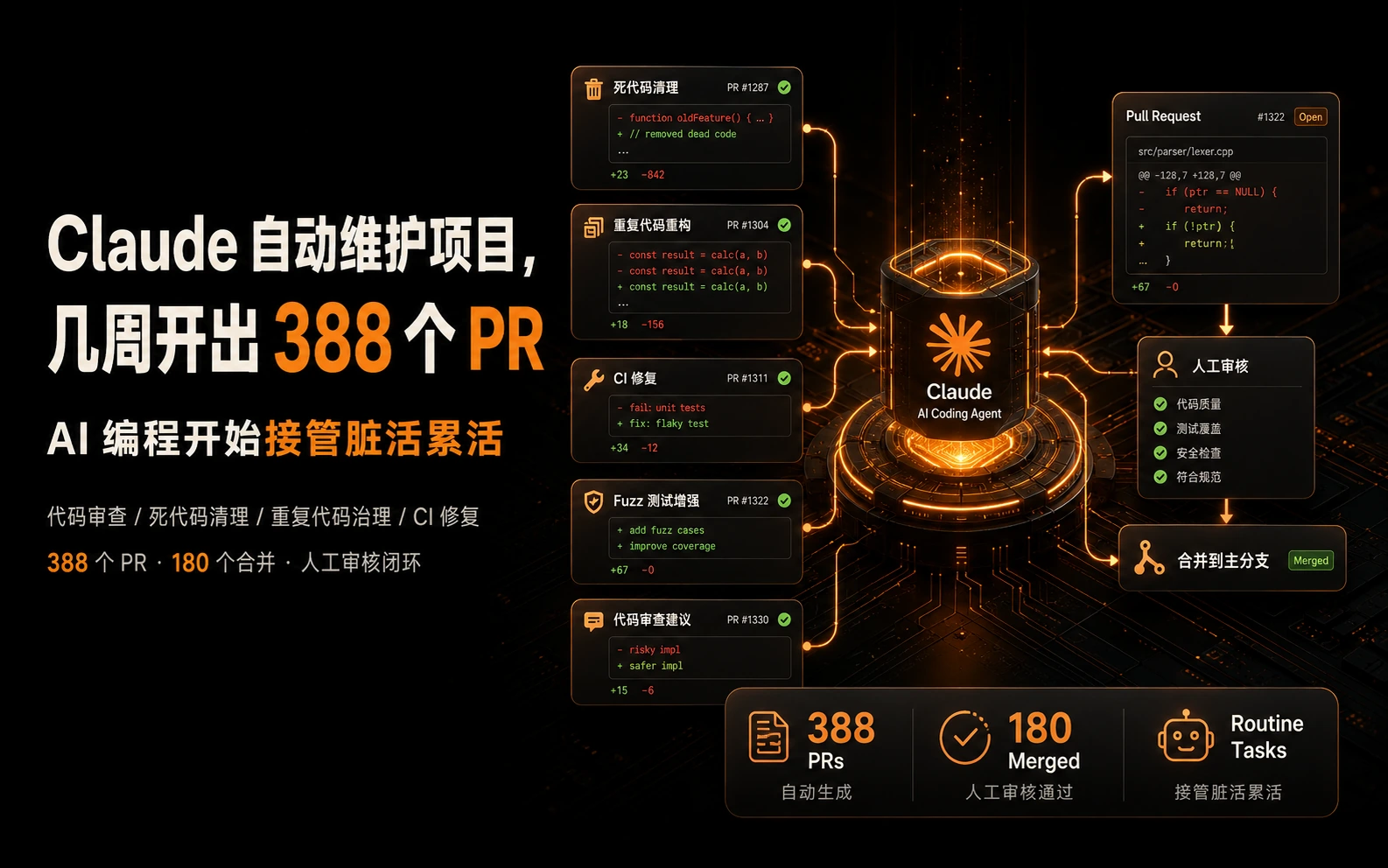 Claude 自动维护项目，几周开出 388 个 PR：AI 编程开始接管脏活累活