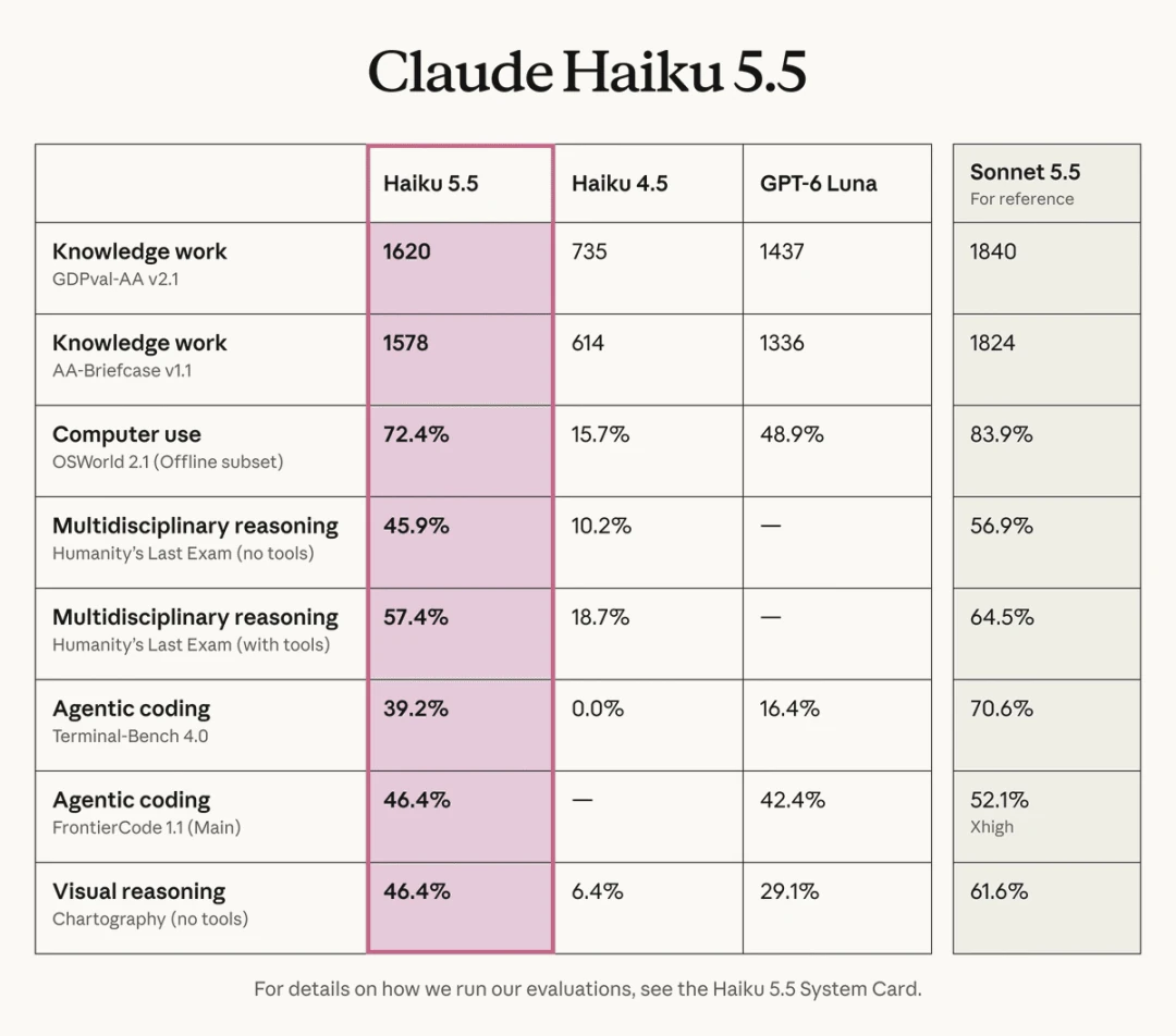 Claude Haiku 5.5 benchmark table across knowledge work, computer use, reasoning and agentic coding