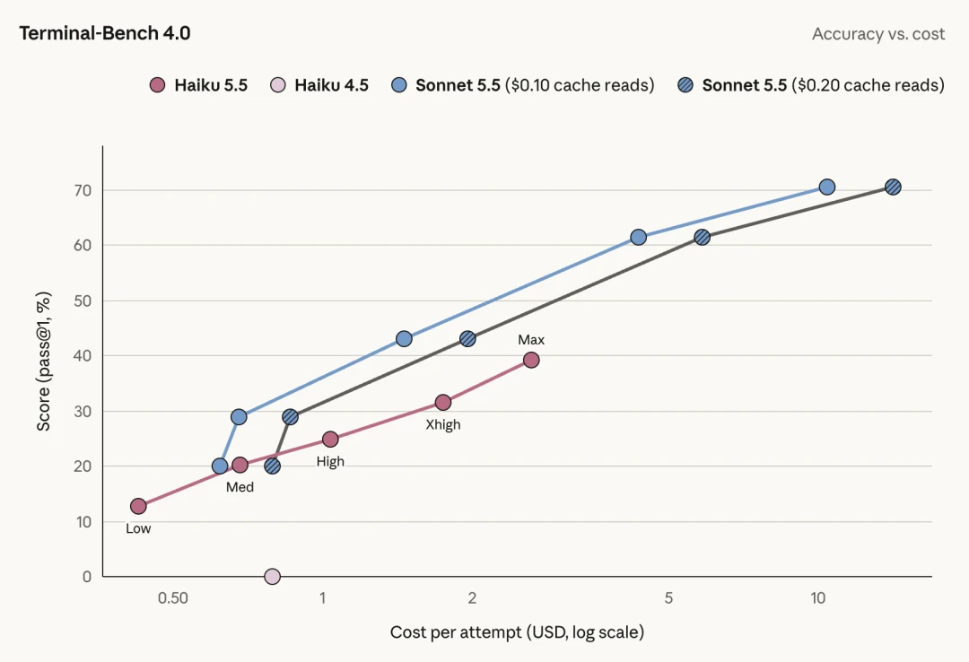 Claude Haiku 5.5 and Sonnet 5.5 Terminal-Bench accuracy versus cost per attempt