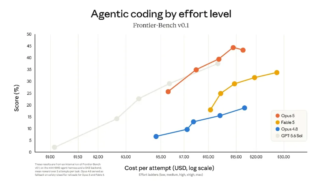 Claude Opus 5 software engineering benchmark