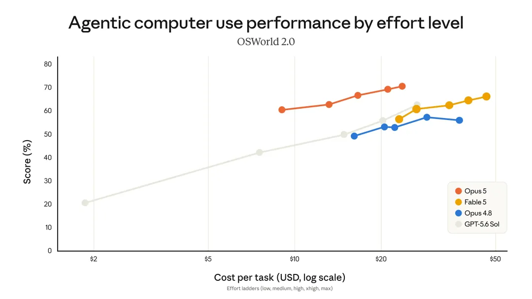 Claude Opus 5 automation and knowledge work benchmarks