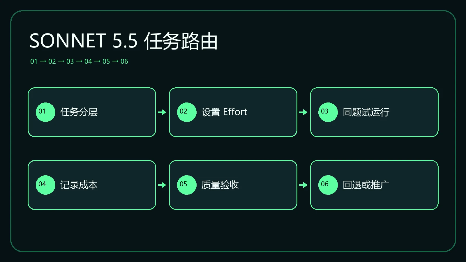 Claude Sonnet 5.5 任务路由流程：按难度选择 effort，记录成本、验收结果与回退条件