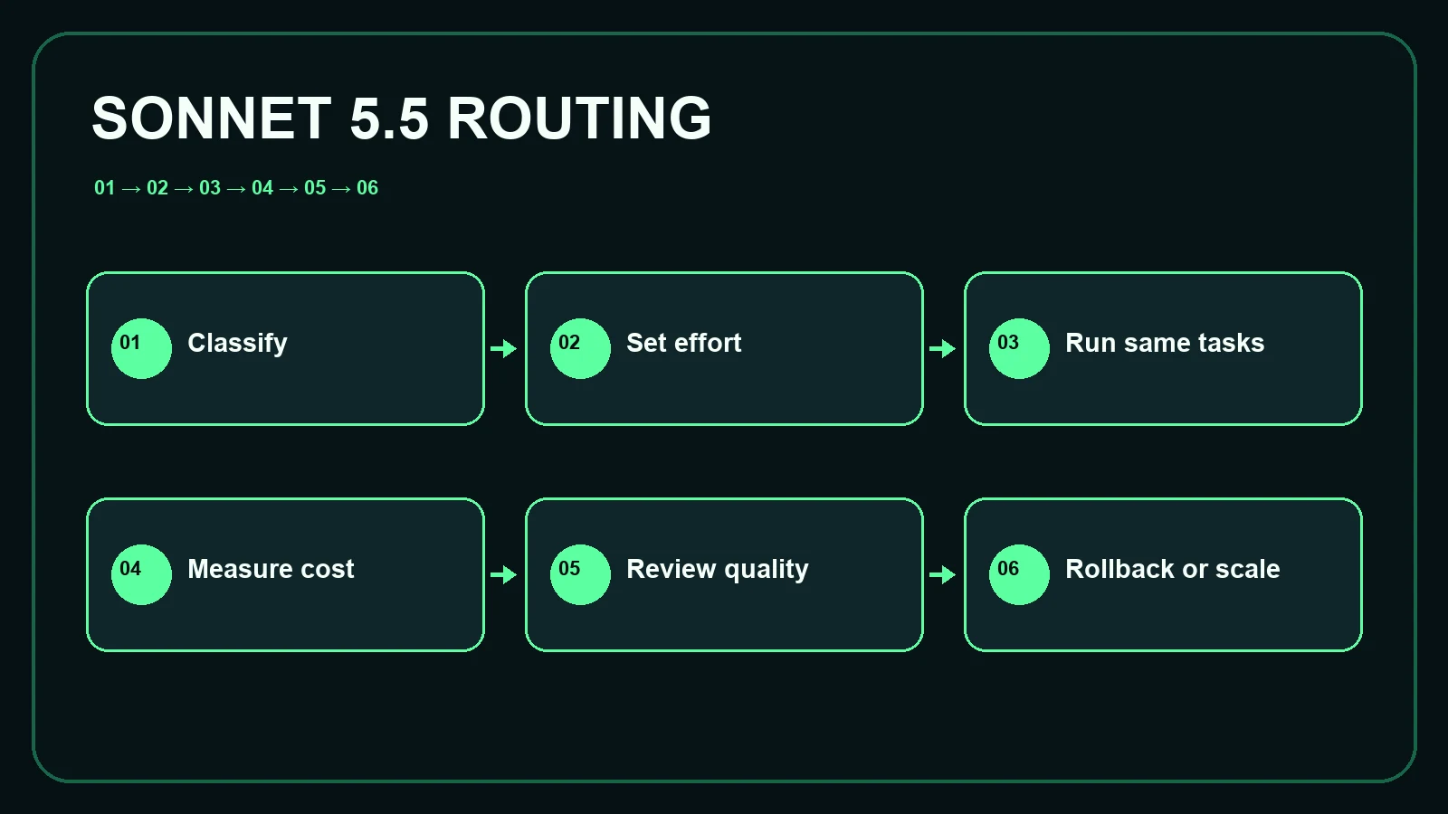 Claude Sonnet 5.5 effort routing workflow