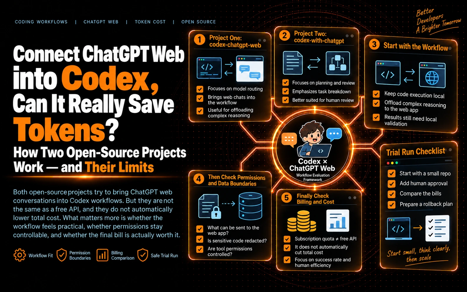 Two open-source ChatGPT Web to Codex workflows: model routing, plan review, permission boundaries, and cost verification