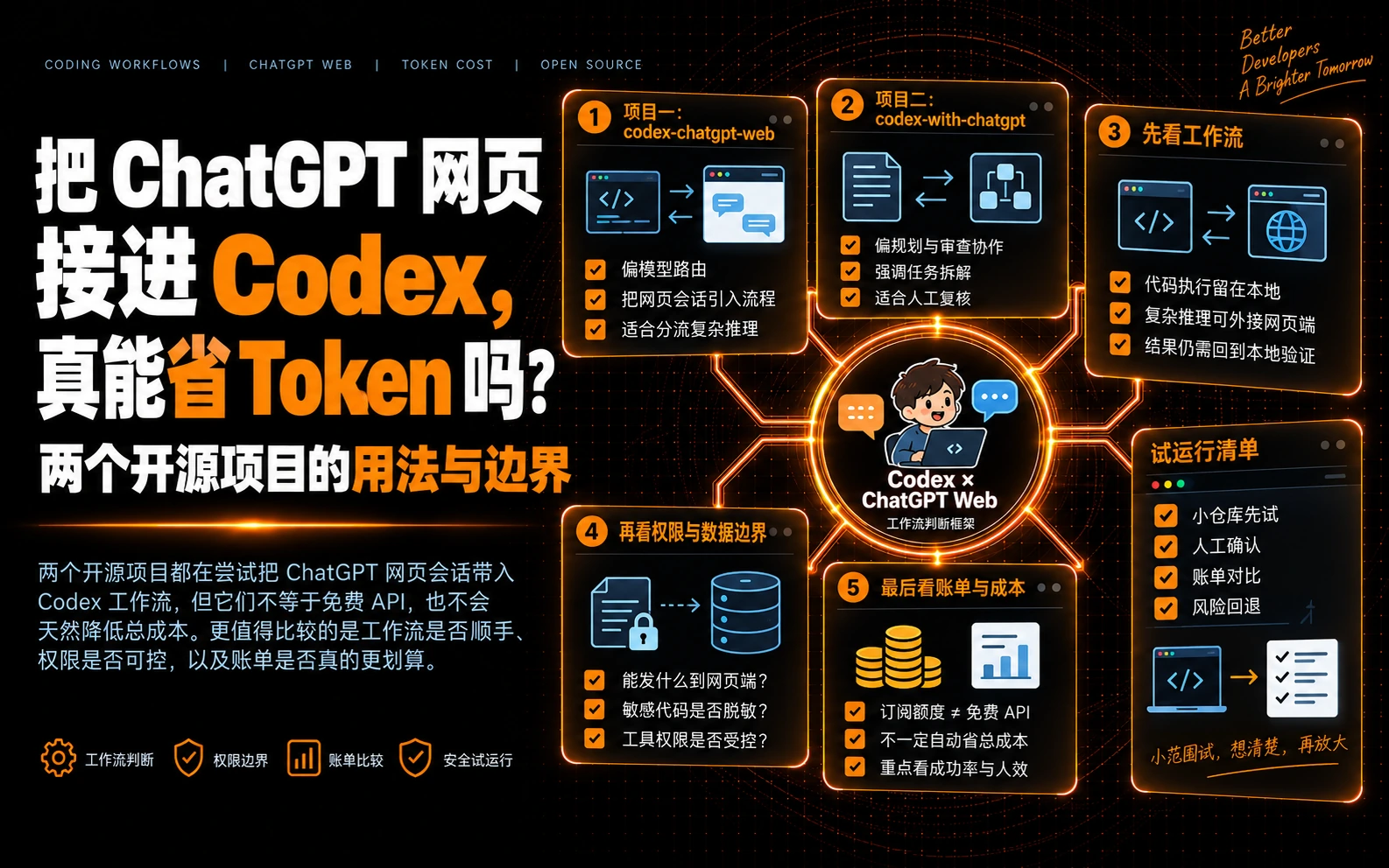 ChatGPT 网页接入 Codex 的两种开源工作流：模型路由、规划审查、权限边界与成本核验