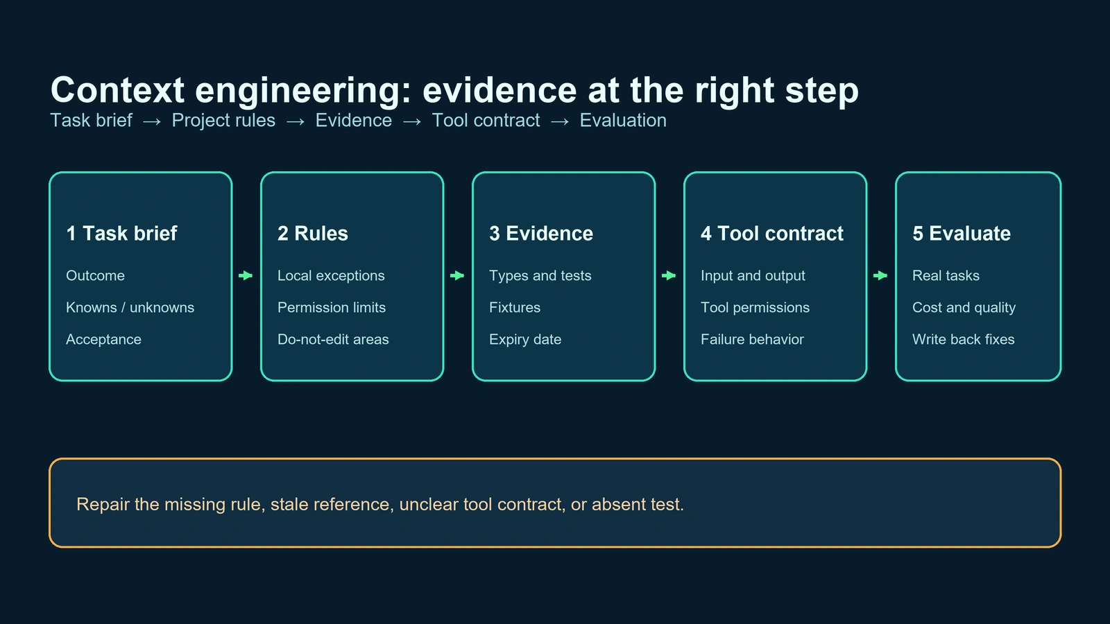 Context engineering layered workflow from task brief through project rules, evidence, tool contracts, evaluation and maintenance