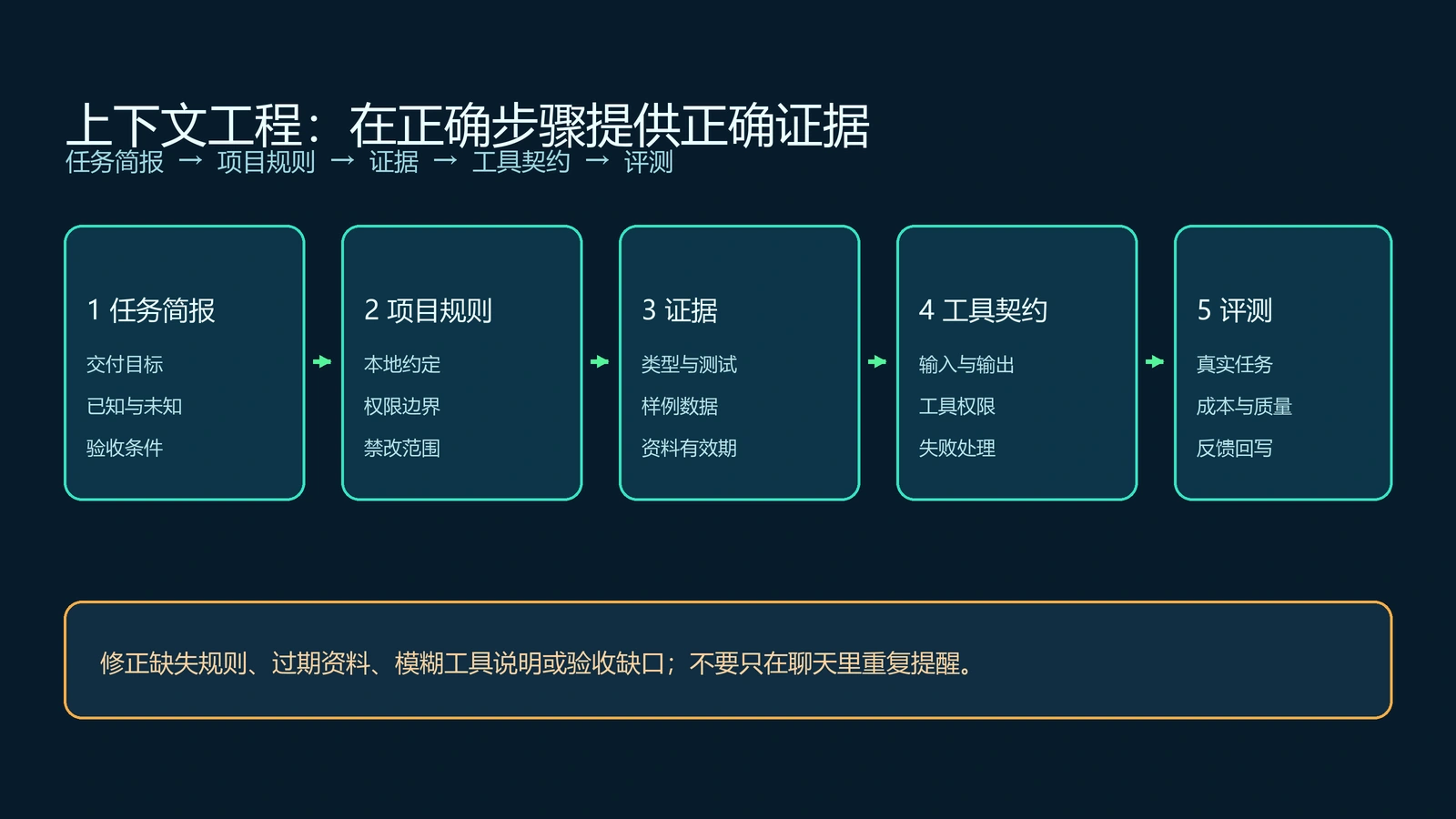 上下文工程分层工作流：任务简报、项目规则、证据、工具契约、评测与维护