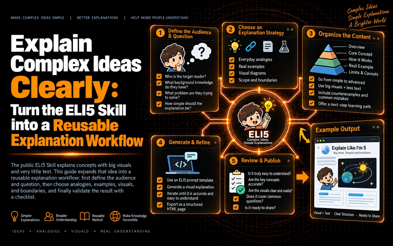 ELI5 Skill complex-concept explainer workflow: a complete checklist from analogy and examples to HTML delivery