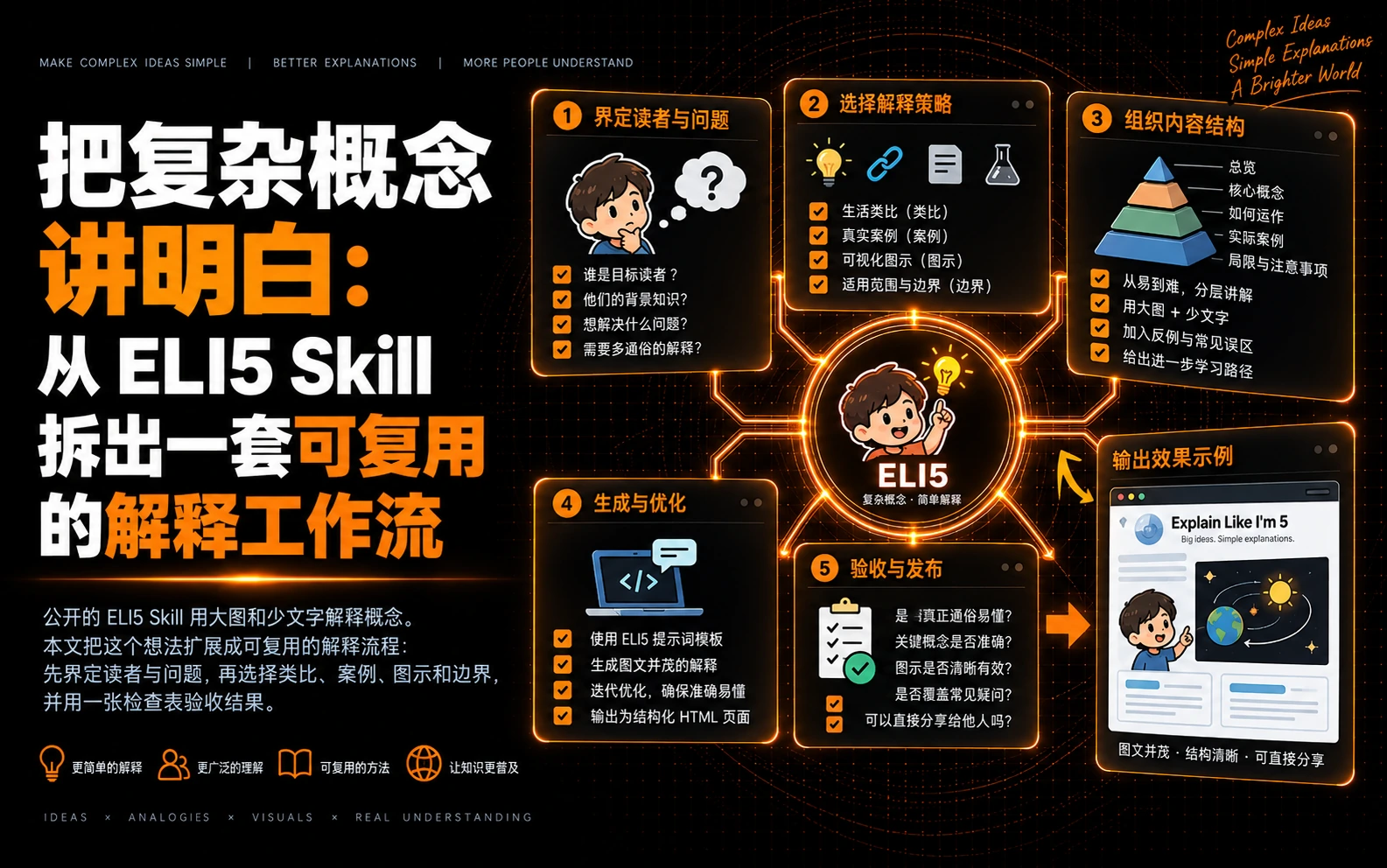 ELI5 Skill 复杂概念解释工作流：从类比、案例到 HTML 交付的完整验收清单