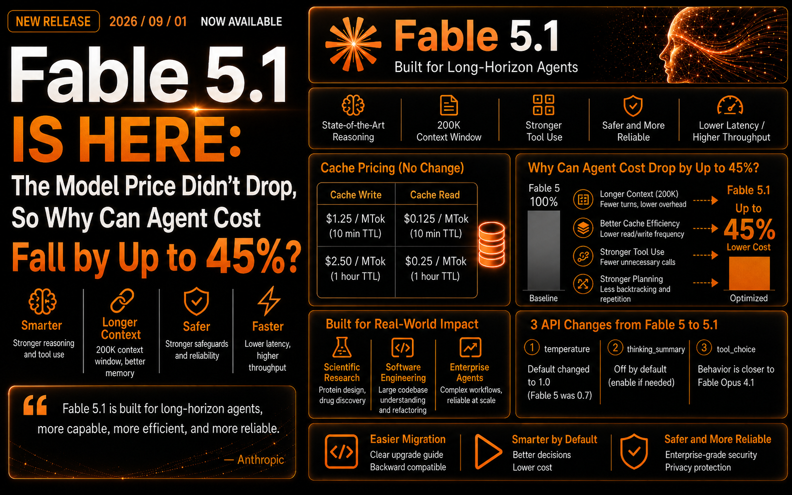 Fable 5.1 Is Live: Prices Stayed Flat, So How Can Agent Costs Fall by 45%?