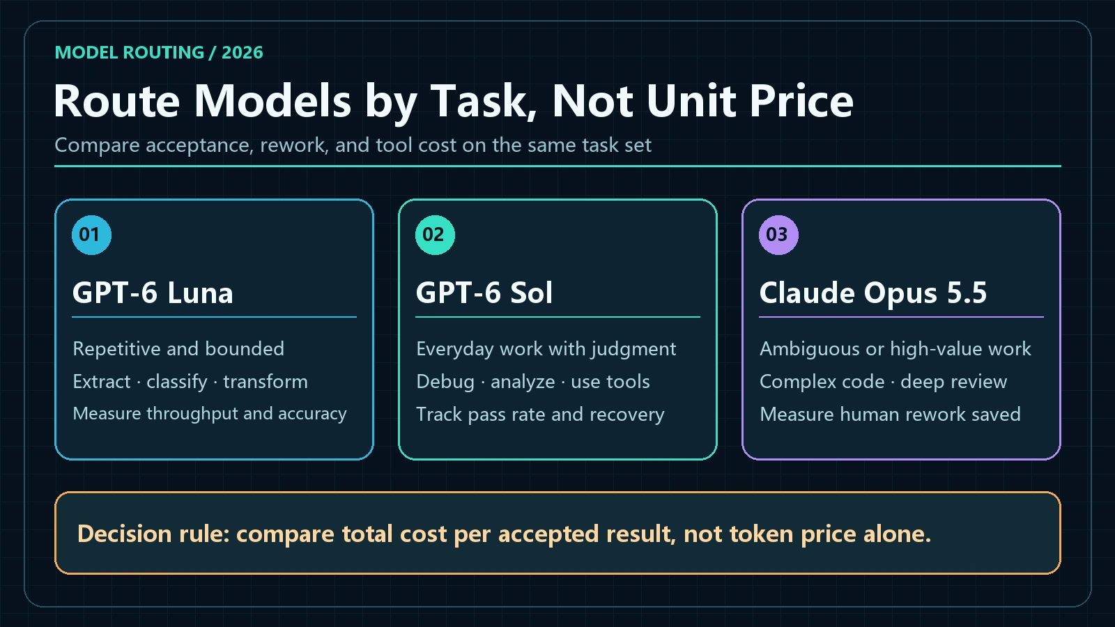 Model routing and cost decision framework for GPT-6 Luna, GPT-6 Sol and Claude Opus 5.5
