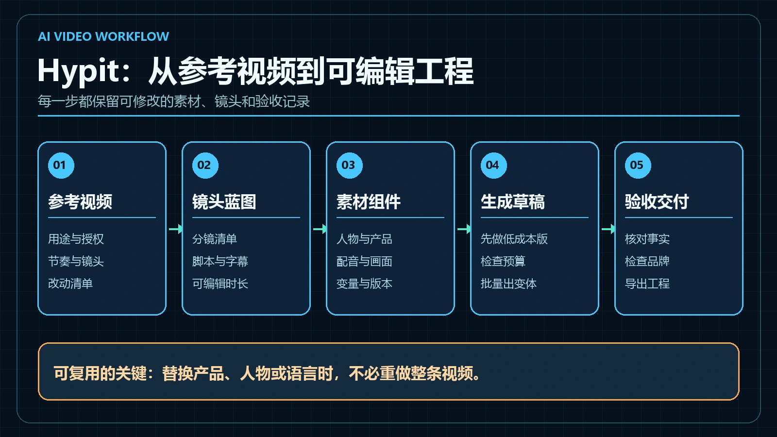 Hypit 可编辑视频工作流：从参考视频、镜头蓝图、组件与渲染到发布前复核