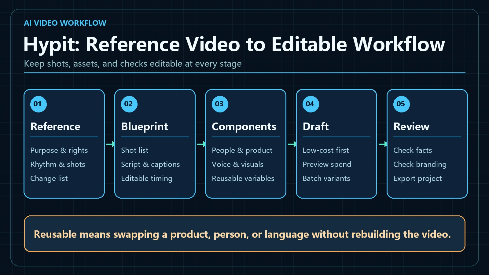 Hypit editable video workflow from reference and blueprint through components, rendering and review