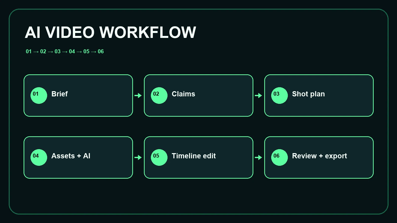AI video production workflow from brief and claims to shot plan, generation, editing and publish review