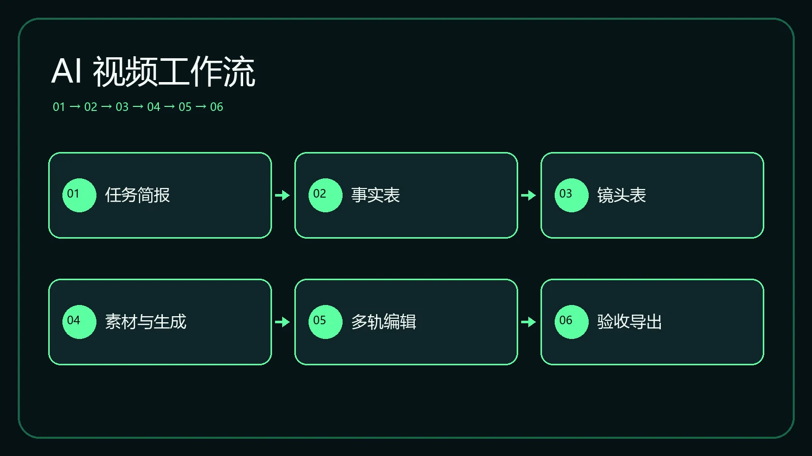 AI 视频生产工作流：从任务简报、事实表、镜头表和素材包，到生成、剪辑与发布验收