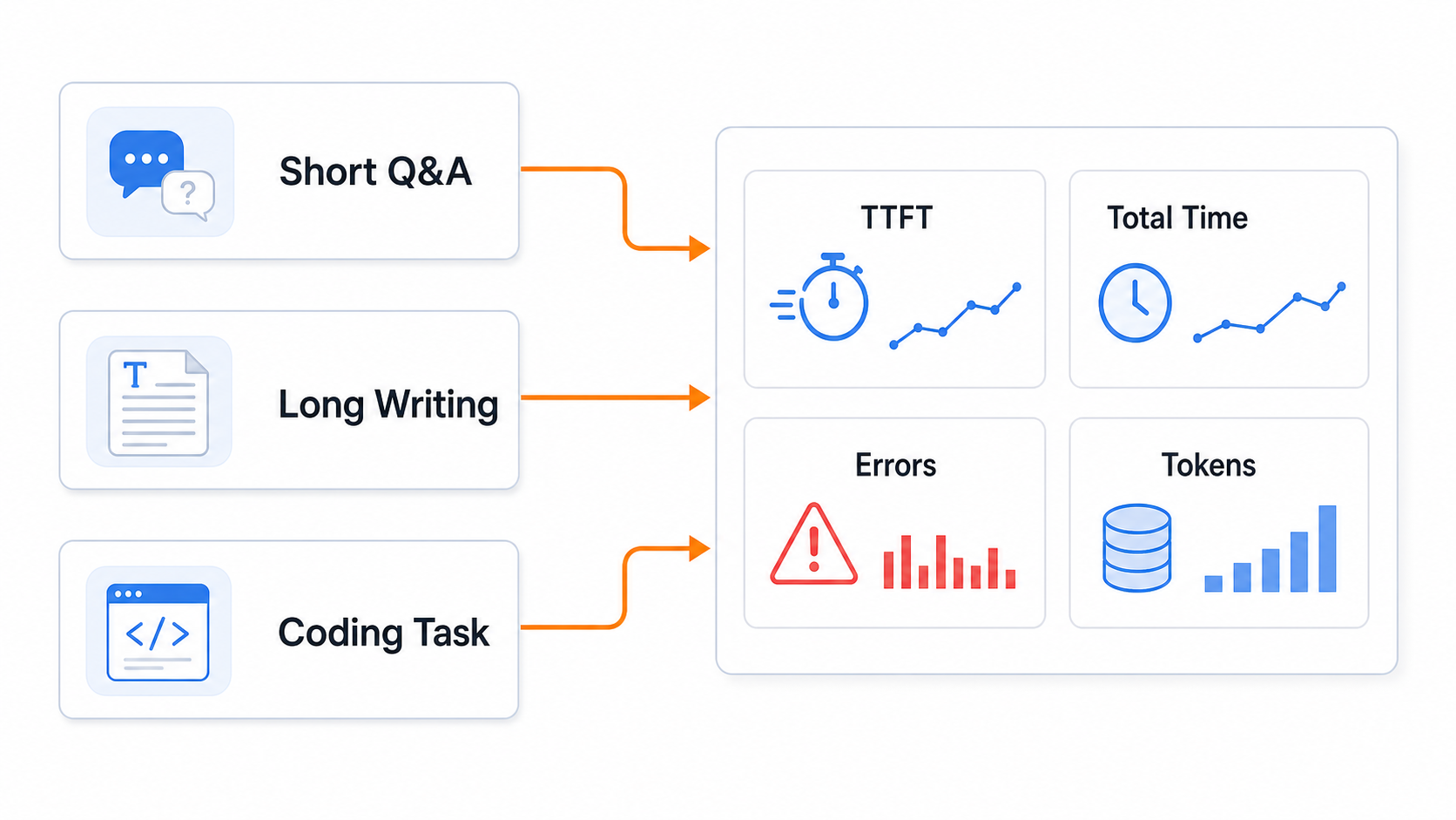 Three task types for provider testing