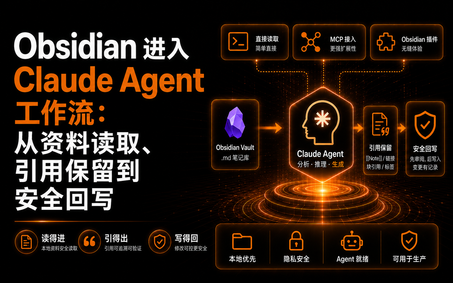 Obsidian 进入 Claude Agent 工作流：从资料读取、引用保留到安全回写