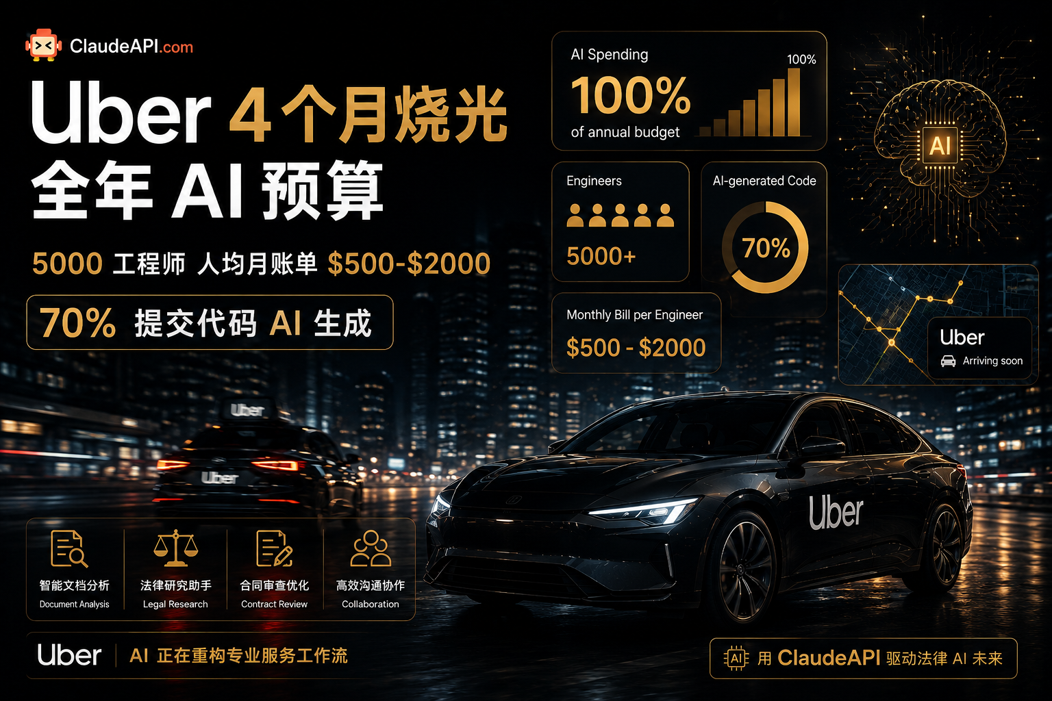 Uber 4 个月烧光全年 AI 预算：5000 工程师人均月账单 $500-$2000，70% 提交代码 AI 生成